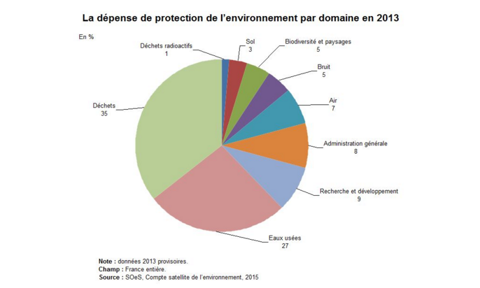 depenses protection environnement