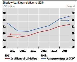 shadowbanking