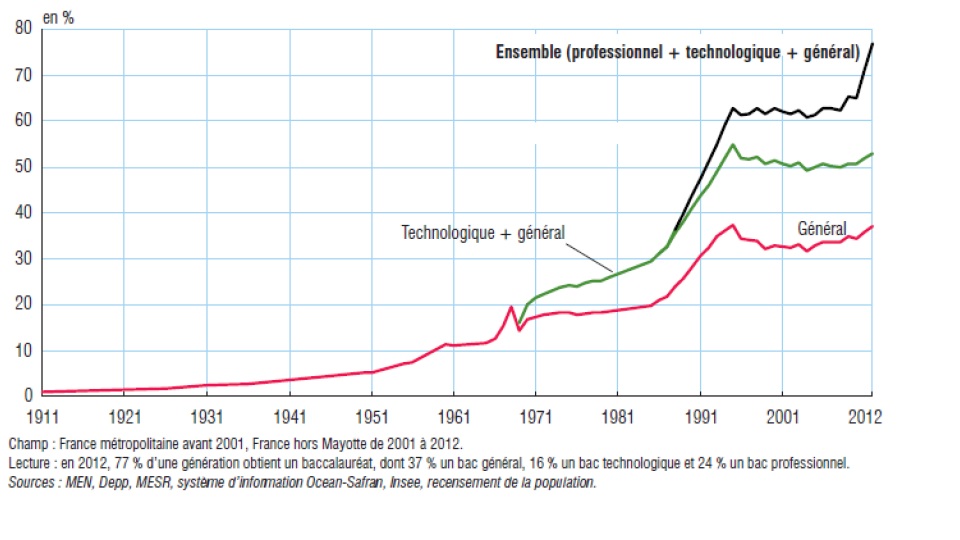 graph croissance bac