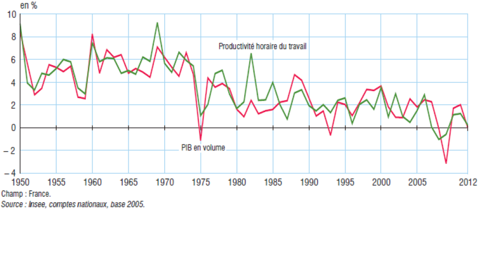 graph croissance