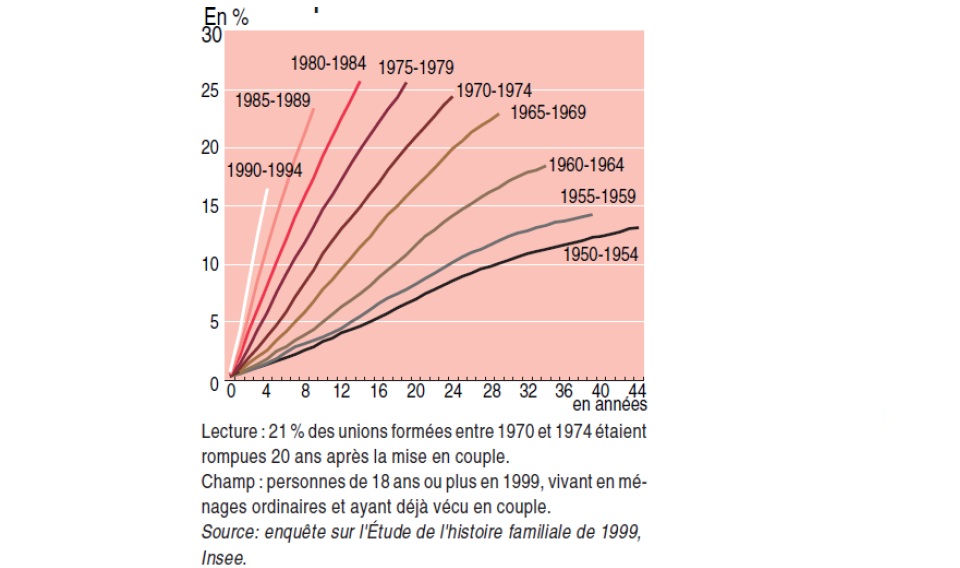 graph rupture mariage en fonction des générations