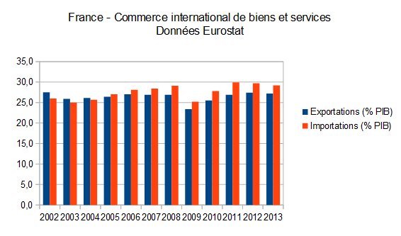 commerce internationale biens et services france