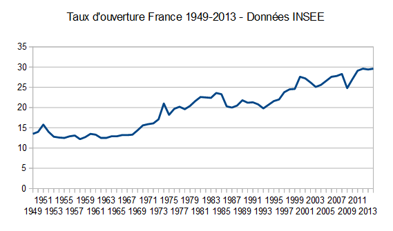 Taux ouverture france